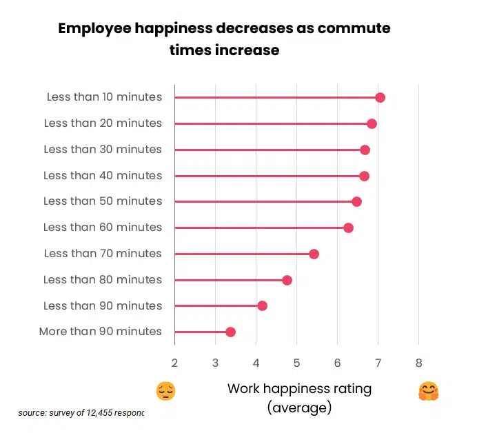 Remote Work und Mitarbeiterbindung: Wie ist der Zusammenhang und was sagen die Daten? | Commuting
