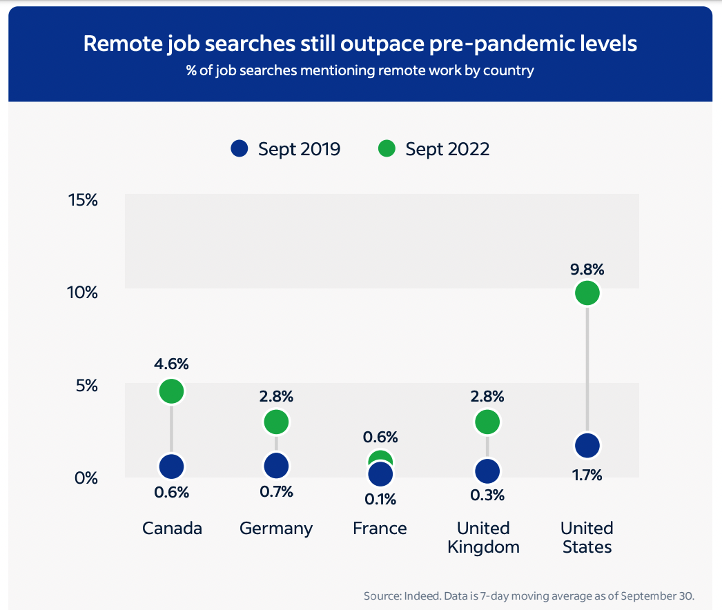 Recruiting und Arbeitsmarkt Trend Report 2023 von Indeed & Glassdoor | Remote Job Searches still high