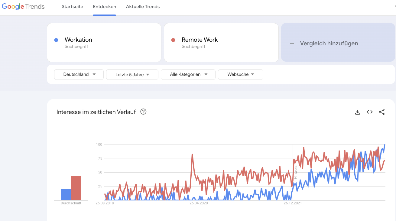 WorkFlex für risikofreie Workations & Remote Work | Google Trends zu Workation und Remote Work