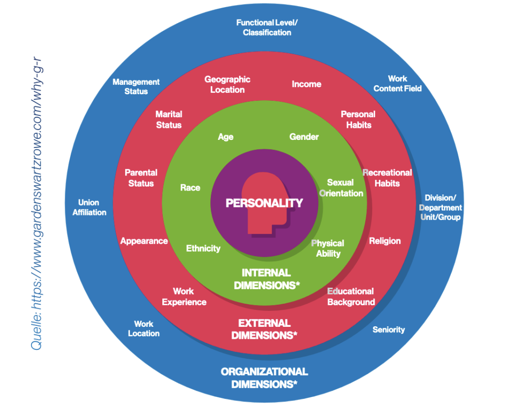 Diversity Management und Inklusion: Schlüssel zum Erfolg in der modernen Arbeitswelt | Diversity Dimensions