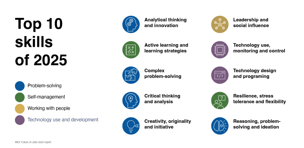 Upskilling und Reskilling | Top 10 Skills of 2025