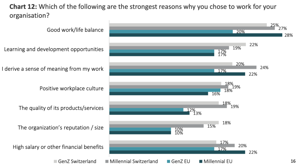 Work-Life-Balance: Strategien zur Unterstützung der eigenen Mitarbeiter   | Quelle Deloitte Schweiz 2023