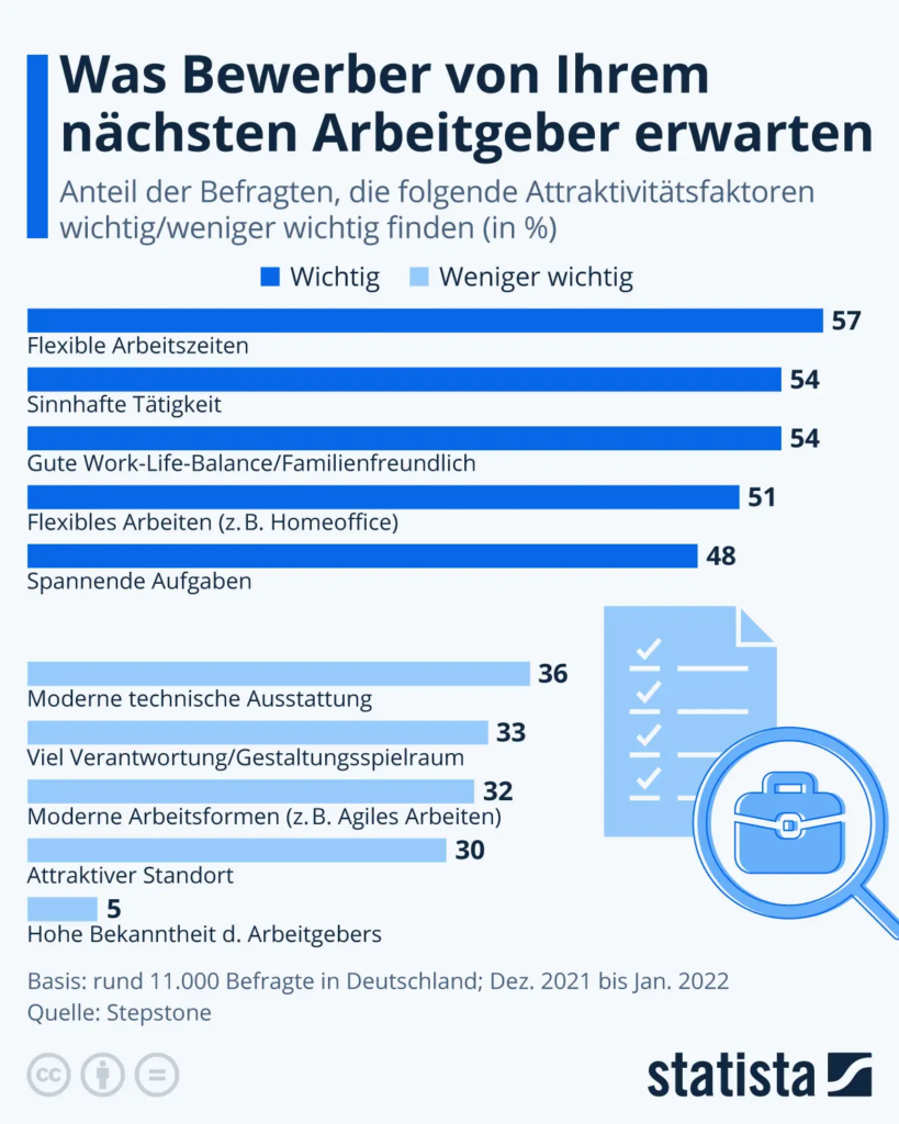 Work-Life-Balance: Strategien zur Unterstützung der eigenen Mitarbeiter   | Was Bewerber von Ihrem nächsten Arbeitgeber erwarten | Quelle: Statista