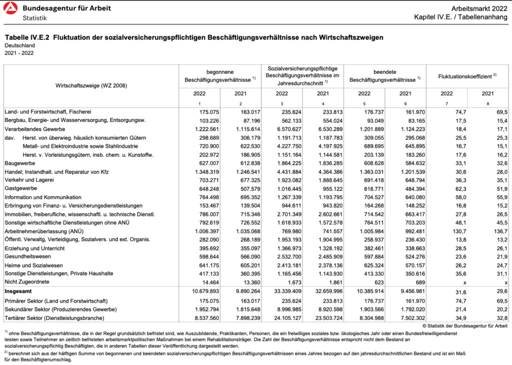 Fluktuation | Arbeitsmarkt 2022, Fluktuation der sozialversicherungspflichtigen Beschäftigungsverhältnisse nach Wirtschaftszweigen