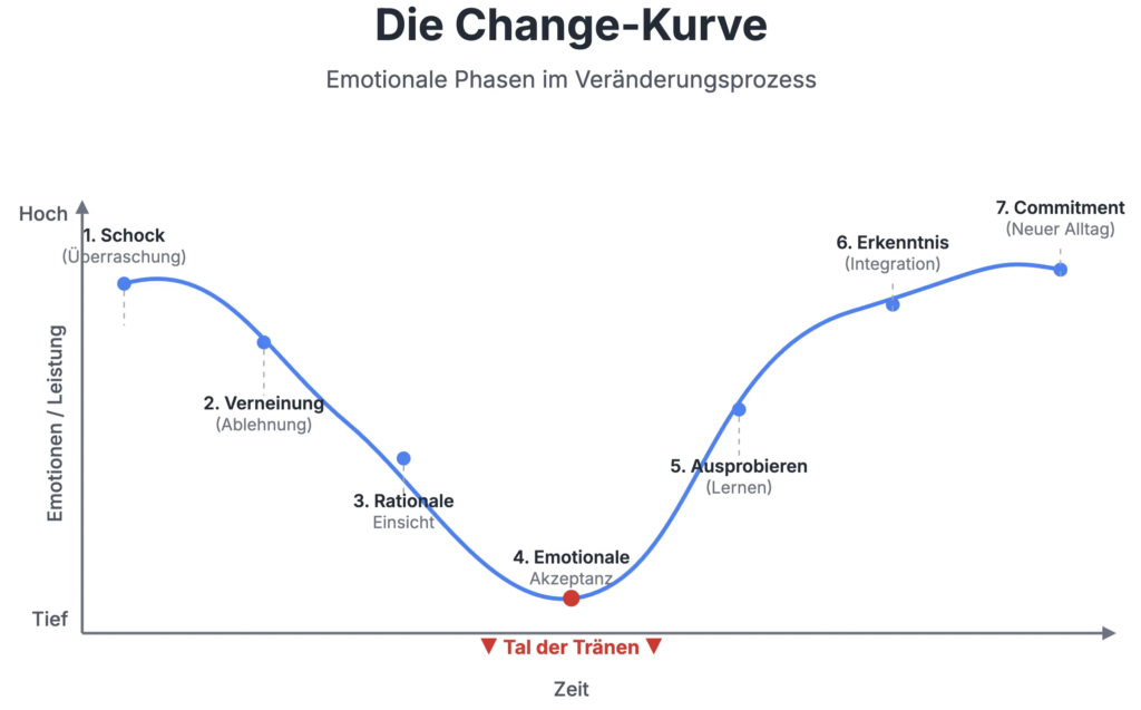 Change Management und HR: Modelle, Beispiele und Erfolgsfaktoren