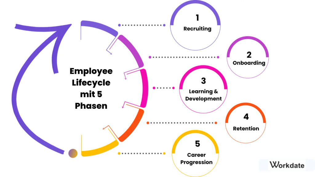 Employee Lifecycle | Workdate