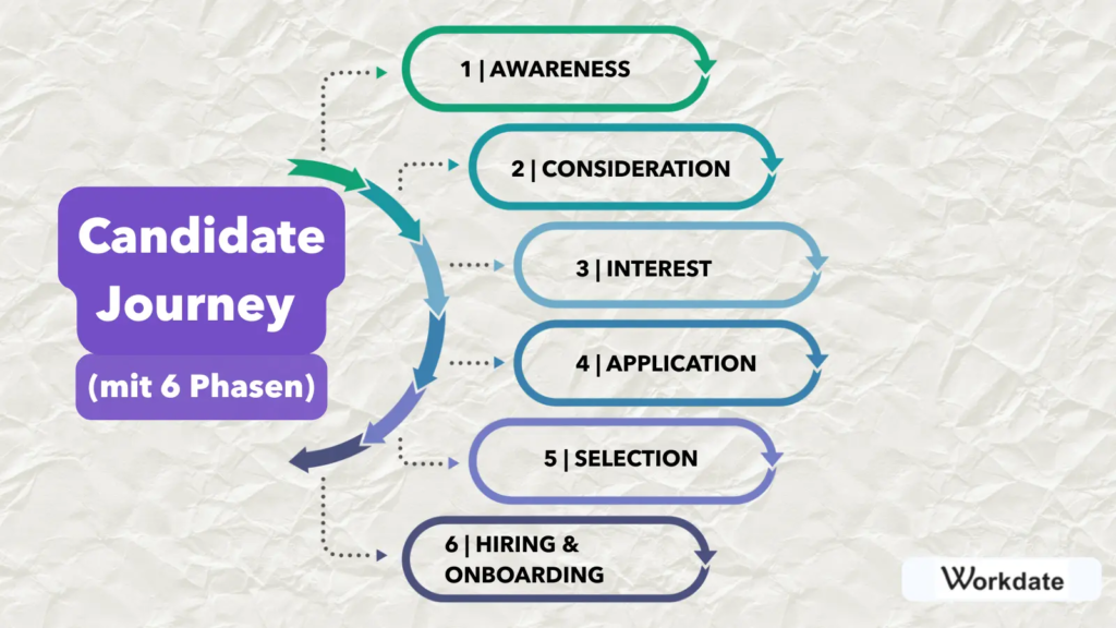 Candidate Journey