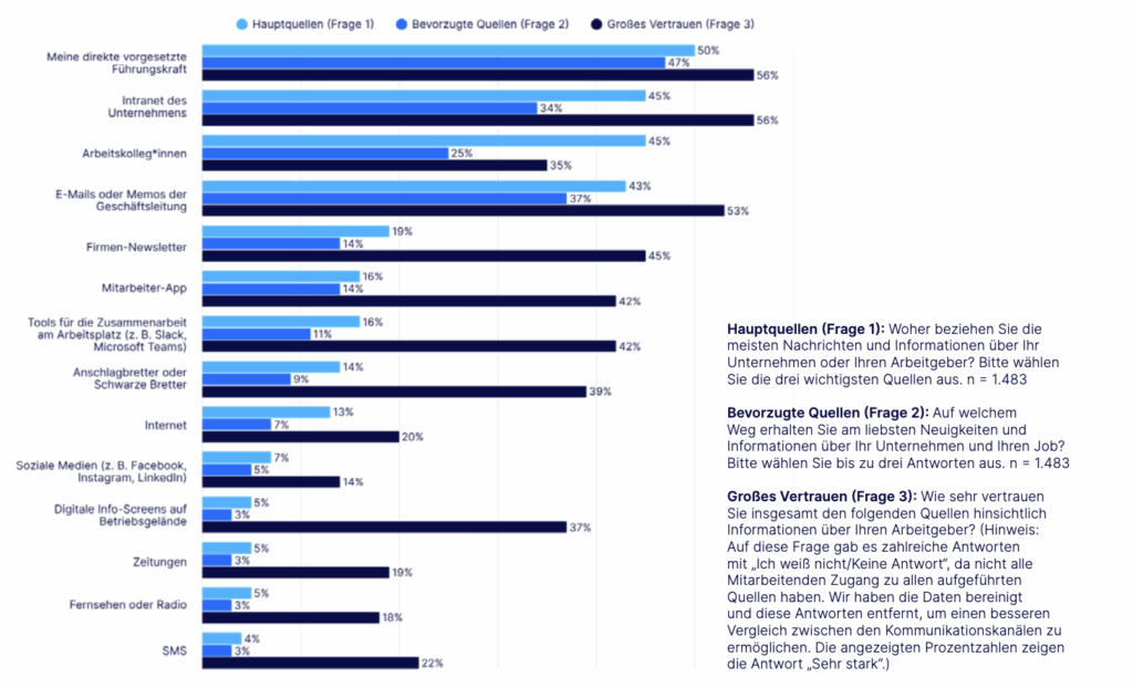 Kommunikation im Team verbessern | Staffbase "Employee Communication Impact Study 2025 (DACH, UK, USA, Australien)"