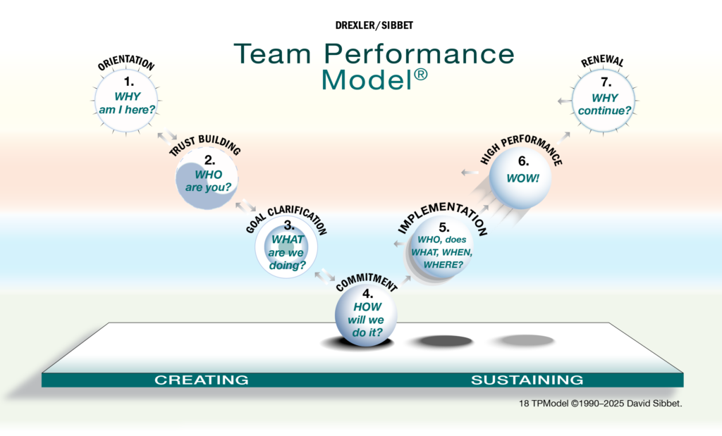 Teamentwicklung Tuckman – Drexler-Sibbet Team Performance Model